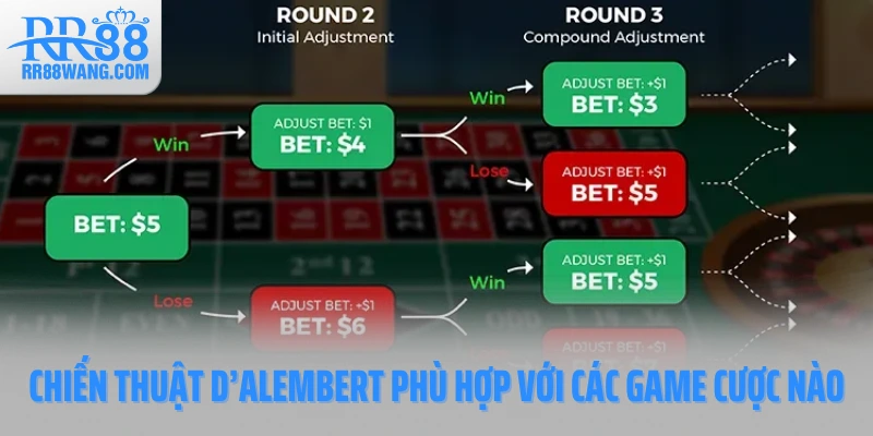 Chiến thuật D’Alembert phù hợp với các game cược nào